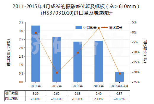 2011-2015年4月成卷的攝影感光紙及紙板（寬＞610mm）(HS37031010)進(jìn)口量及增速統(tǒng)計(jì)